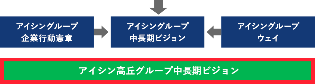 アイシングループ企業行動憲章 / アイシングループ中長期ビジョン / アイシングループ ウェイ